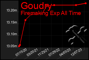 Total Graph of Goudry