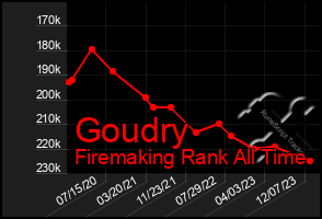 Total Graph of Goudry