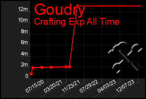 Total Graph of Goudry