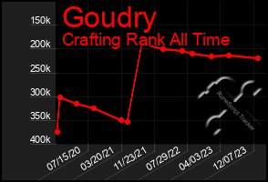 Total Graph of Goudry