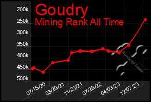 Total Graph of Goudry