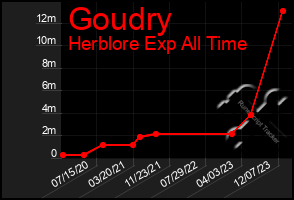 Total Graph of Goudry