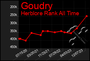 Total Graph of Goudry