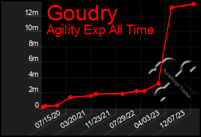 Total Graph of Goudry