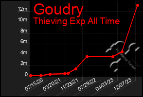 Total Graph of Goudry