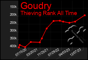 Total Graph of Goudry