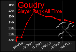 Total Graph of Goudry