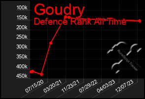 Total Graph of Goudry