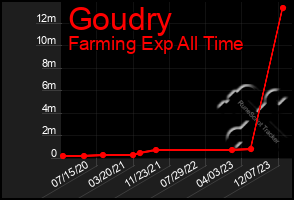 Total Graph of Goudry