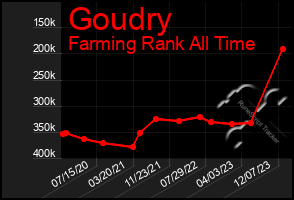 Total Graph of Goudry