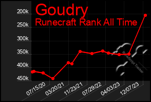 Total Graph of Goudry