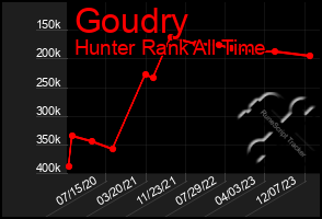 Total Graph of Goudry