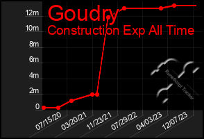 Total Graph of Goudry