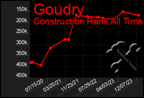 Total Graph of Goudry