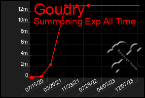 Total Graph of Goudry