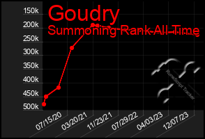 Total Graph of Goudry