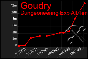 Total Graph of Goudry