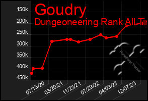 Total Graph of Goudry