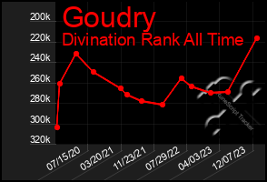 Total Graph of Goudry