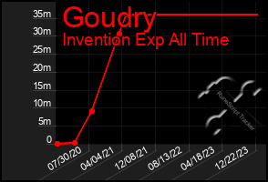 Total Graph of Goudry