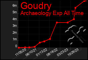 Total Graph of Goudry