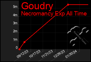 Total Graph of Goudry