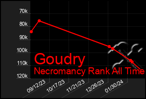 Total Graph of Goudry