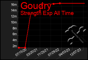 Total Graph of Goudry