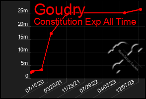 Total Graph of Goudry