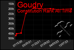 Total Graph of Goudry