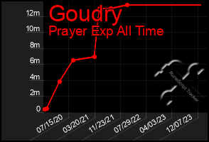 Total Graph of Goudry