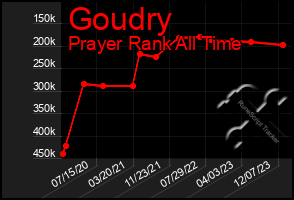 Total Graph of Goudry