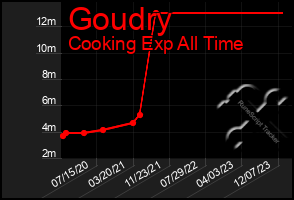 Total Graph of Goudry