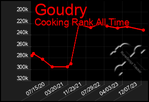 Total Graph of Goudry