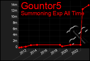 Total Graph of Gountor5