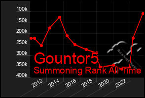 Total Graph of Gountor5