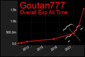 Total Graph of Goutan777