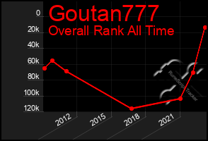 Total Graph of Goutan777