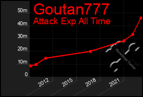 Total Graph of Goutan777