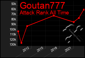 Total Graph of Goutan777