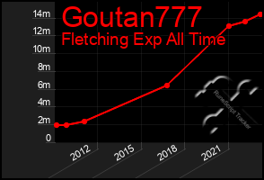 Total Graph of Goutan777