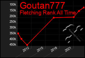 Total Graph of Goutan777