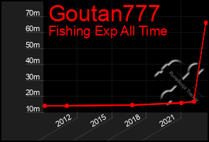 Total Graph of Goutan777