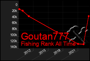 Total Graph of Goutan777