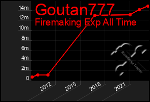 Total Graph of Goutan777