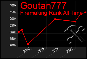 Total Graph of Goutan777