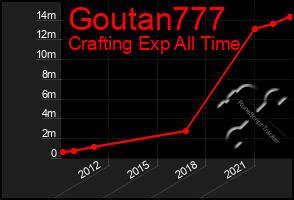 Total Graph of Goutan777