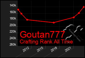 Total Graph of Goutan777