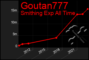 Total Graph of Goutan777