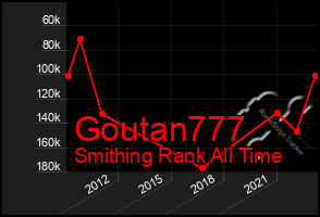 Total Graph of Goutan777